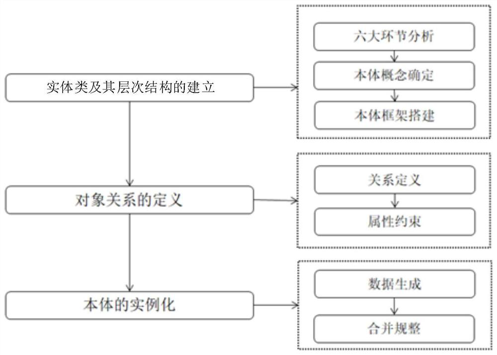 Dangerous chemical management method and device and management database construction method