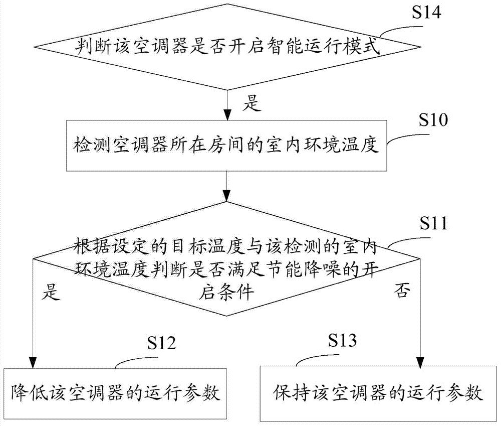 Air conditioner control method and device