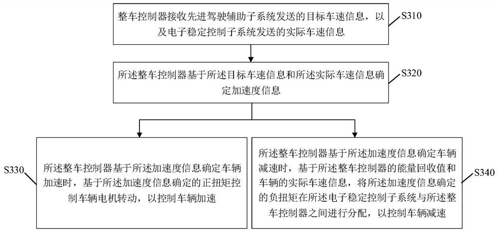 Longitudinal control method, device and system for auxiliary driving and storage medium