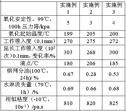 A kind of lithium base lubricating grease and preparation method thereof