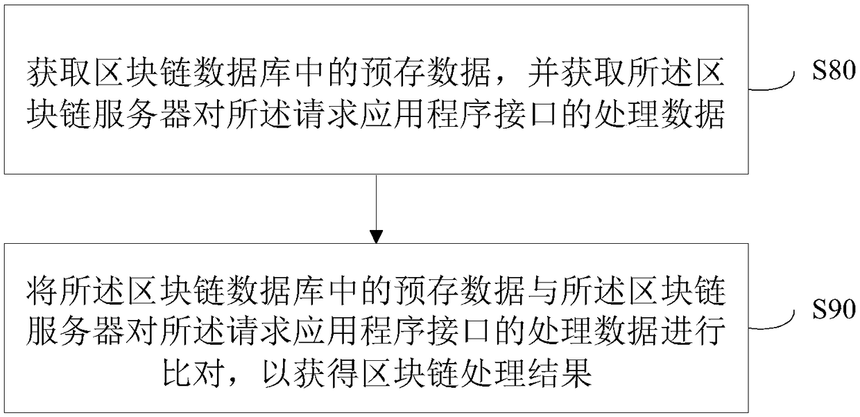 Block-chain-based data access system and access method, terminal and storage medium