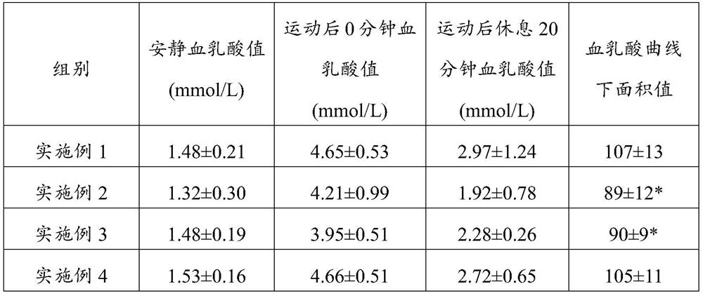 Anti-fatigue composition and anti-fatigue health food containing same