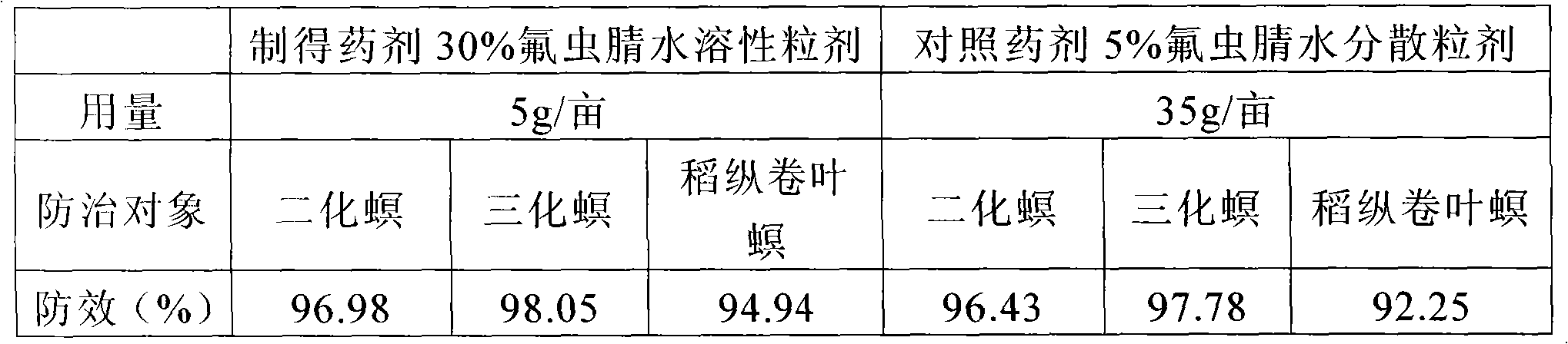 Insecticidal water soluble granule of fipronil and preparation thereof