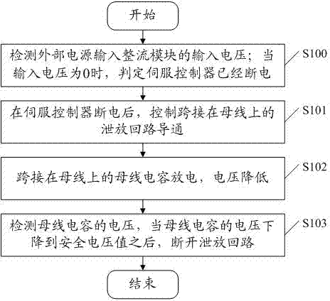 Method and device for discharging residual voltage of bus of servo controller