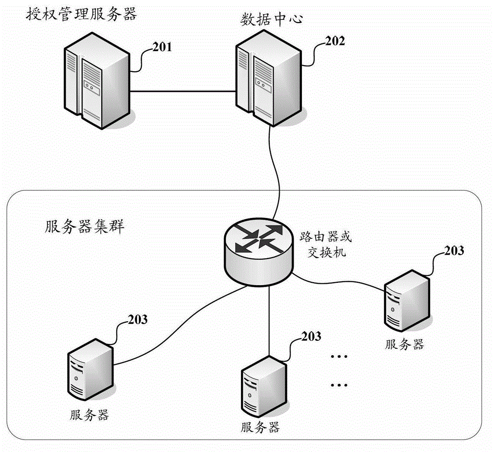 Centralized management system and centralized management method for user root permission