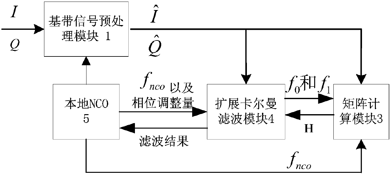 An Improved Carrier Tracking Loop Based on Extended Kalman Filter