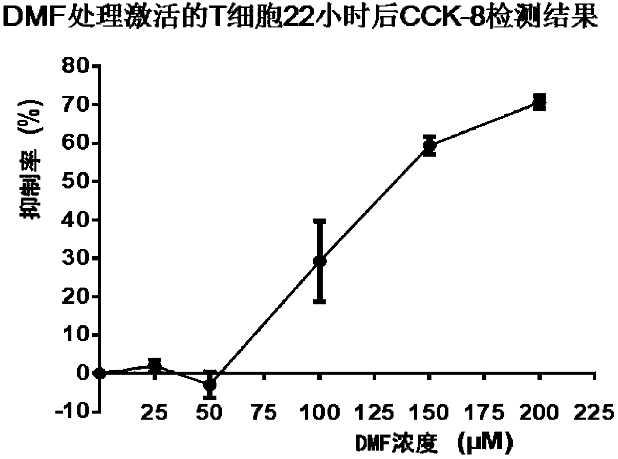 Novel method for enhancing efficiency of human T cells infected by slow-viruses carrying CAR (chimeric antigene receptor) genes