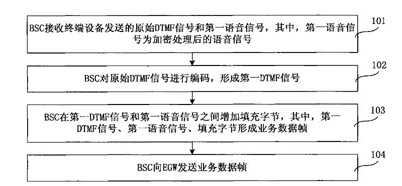 Method, device and system for processing voice signals