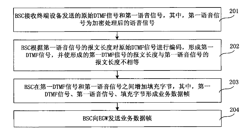 Method, device and system for processing voice signals