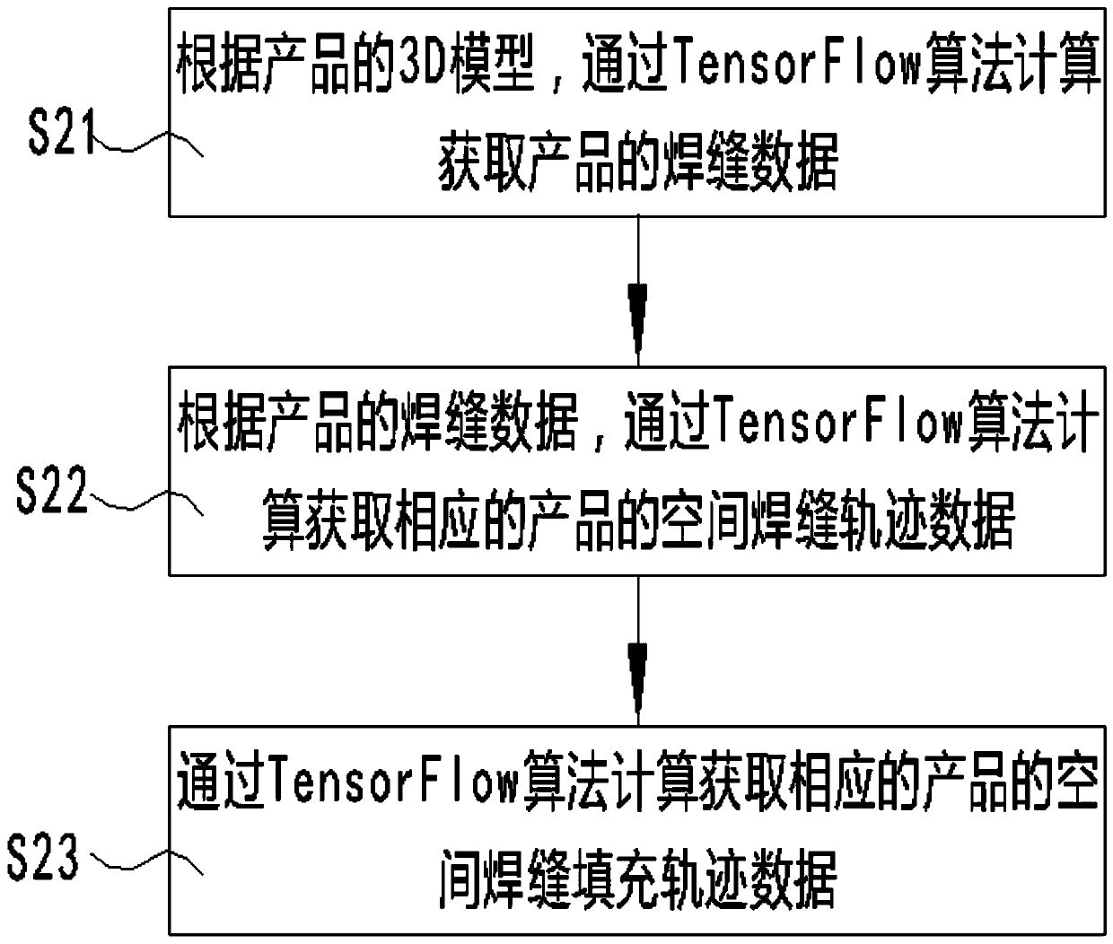 Welding track processing method and system based on 3D scanning and TensorFlow algorithm