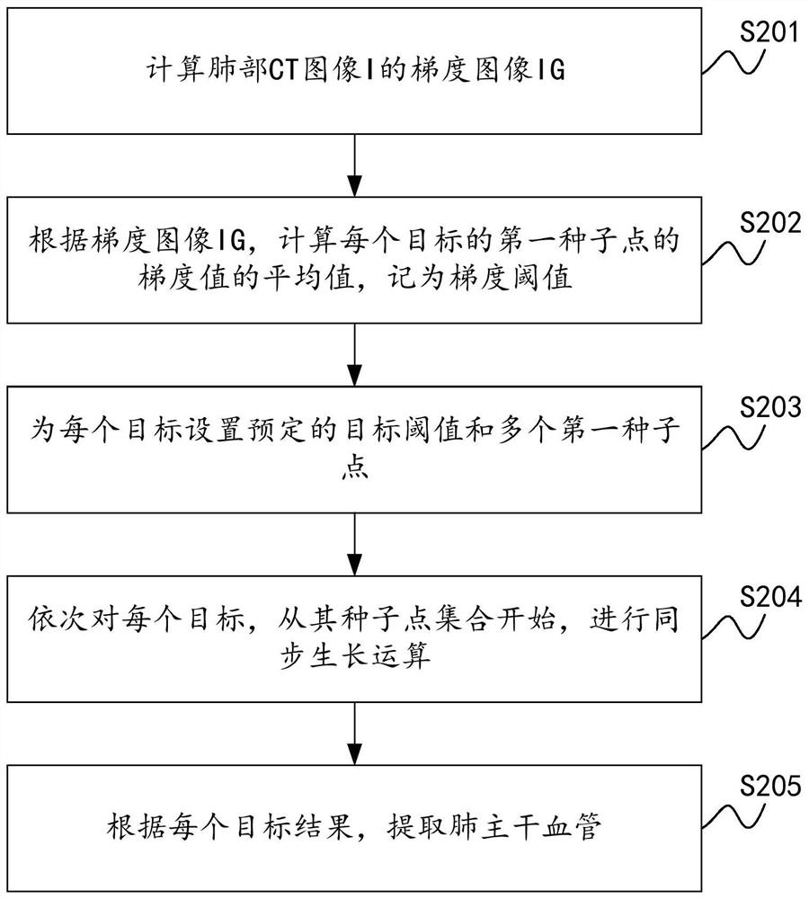 Lung artery and vein extraction method and device based on CT image and electronic equipment