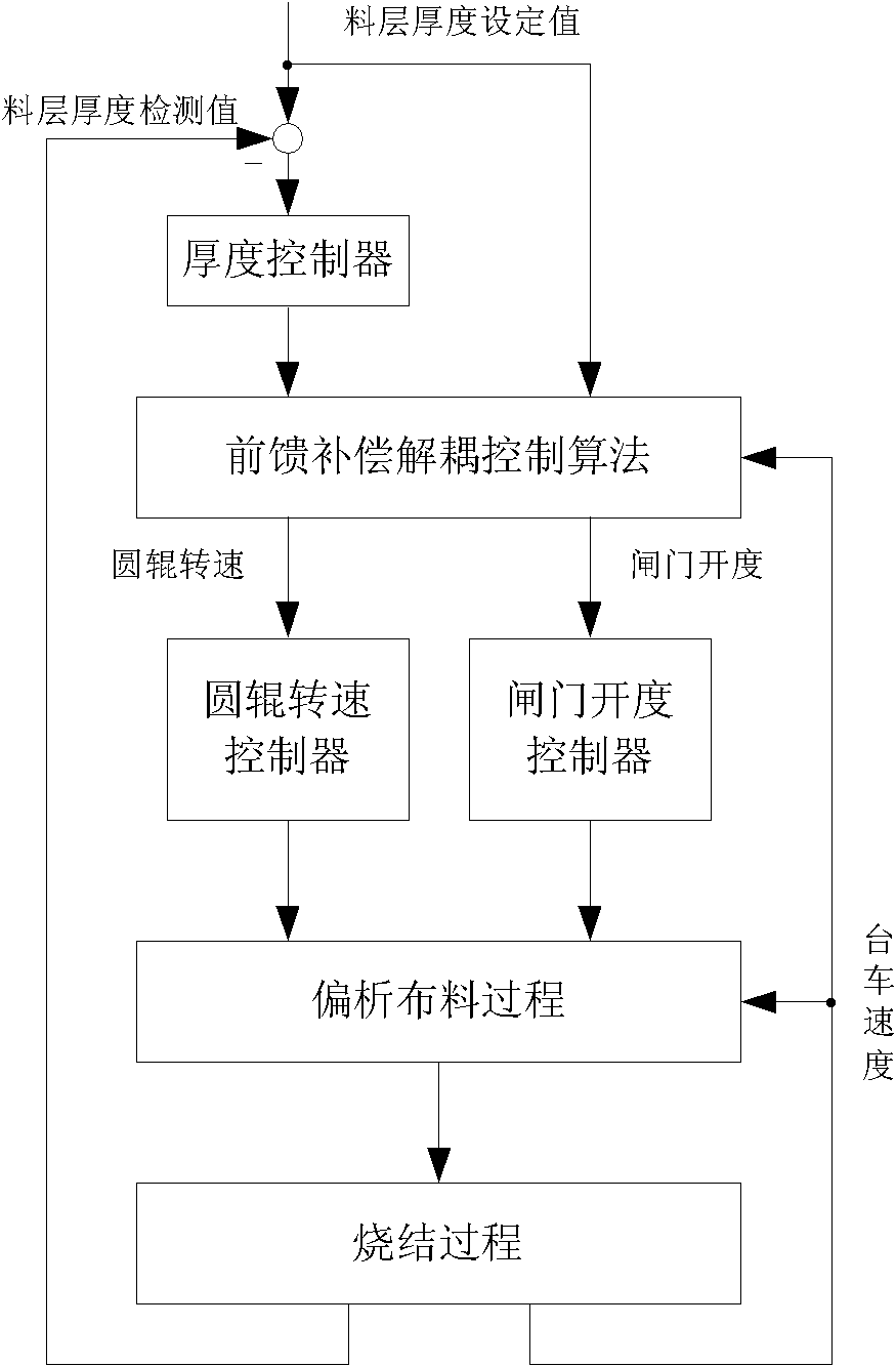 Sintering segregation distribution controlling method for stabilizing material layer thickness