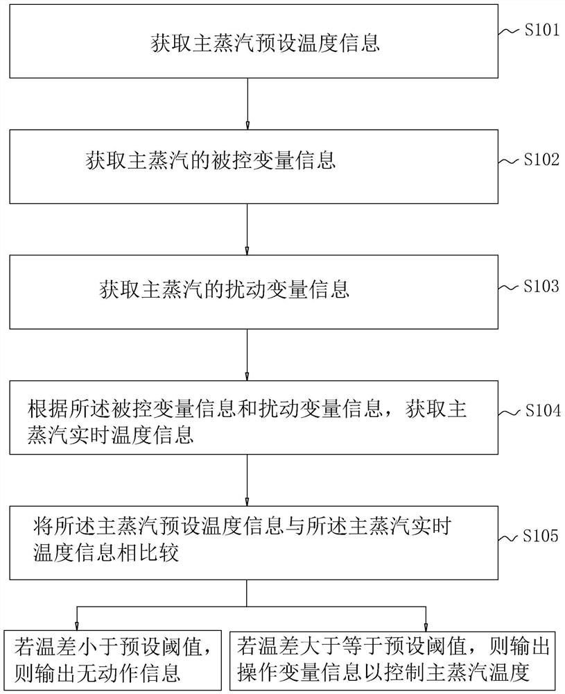 Main steam temperature control method and system and electronic equipment