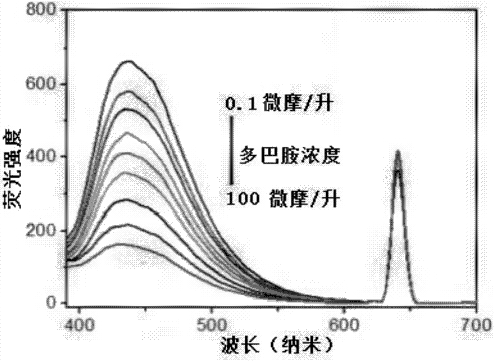 Method for preparing ratio fluorescence dopamine probe based on carbon spot/copper nanocluster compound