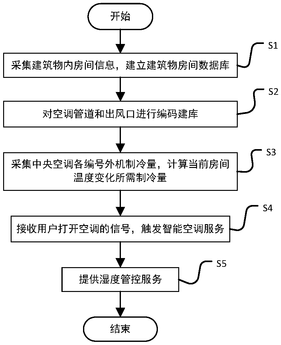 Intelligent environment-friendly and energy-saving cold supply method and system