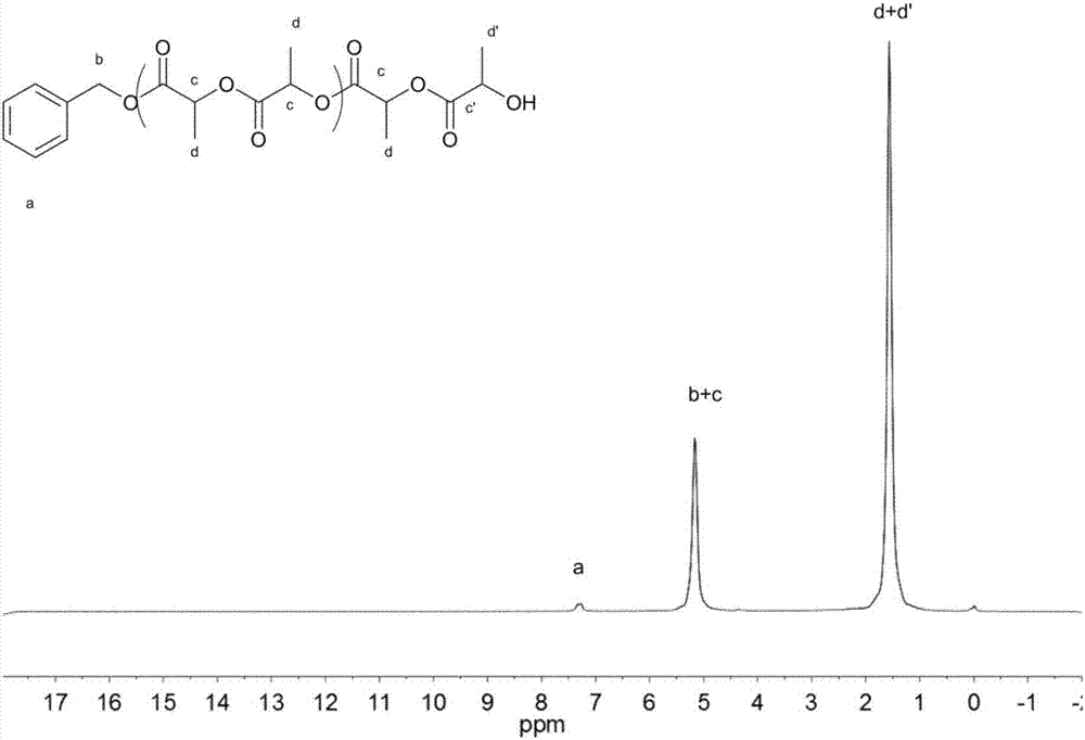 Preparation method of polyester