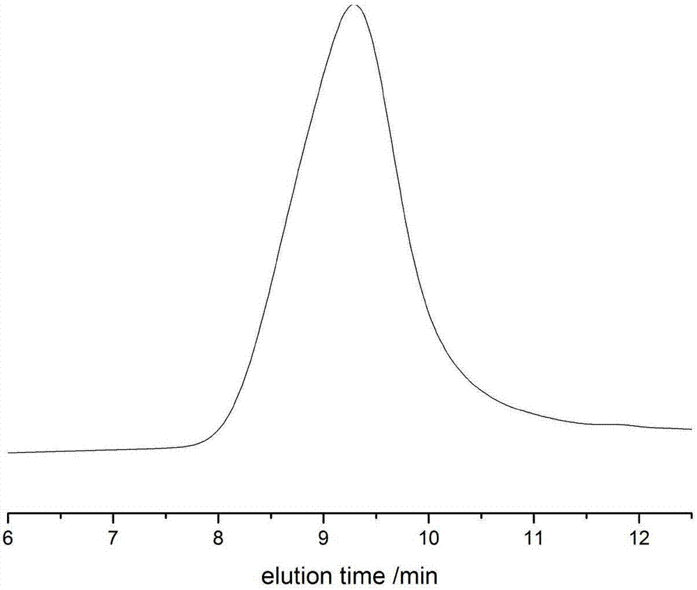 Preparation method of polyester