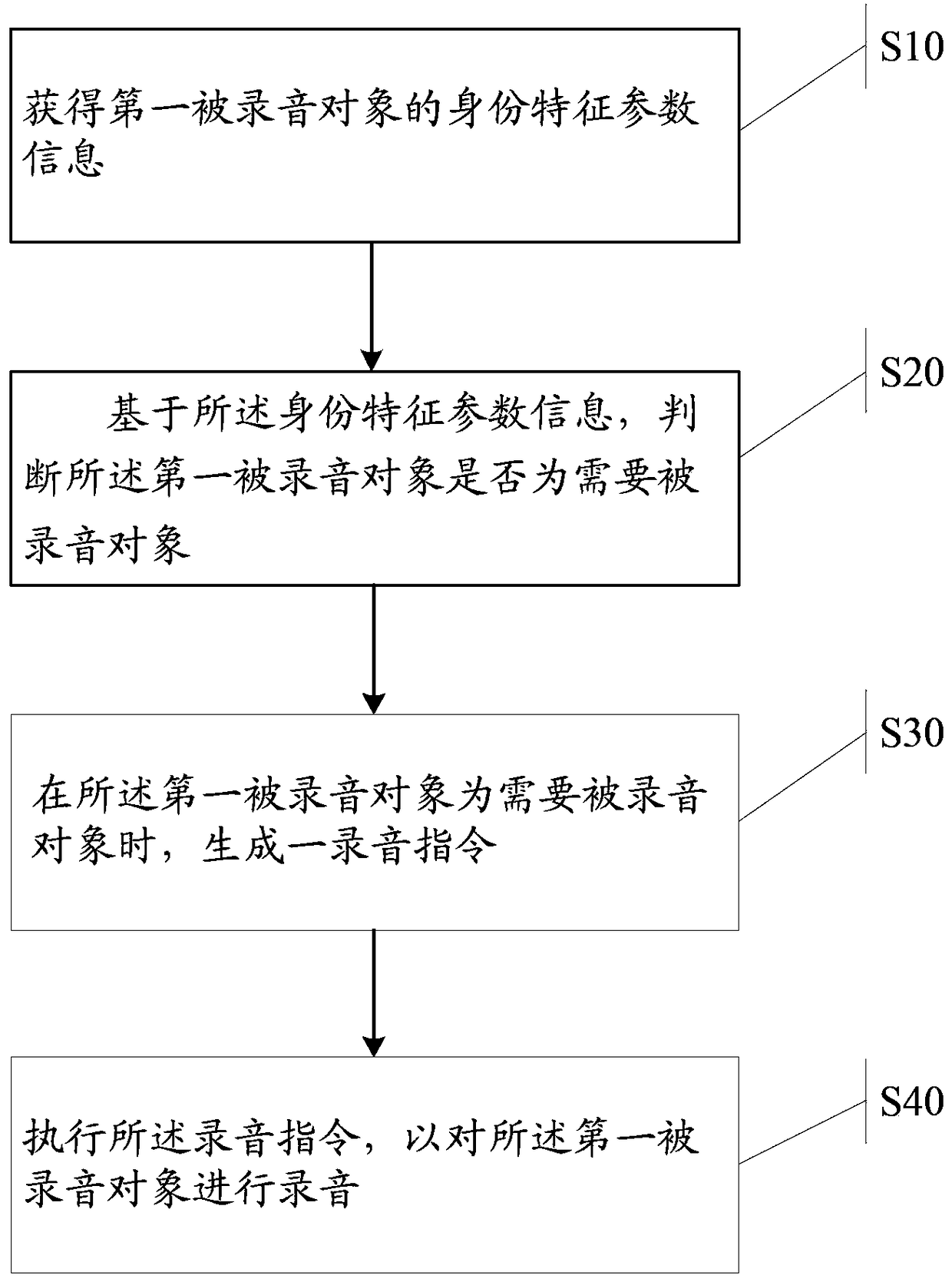 A method and device for automatic recording