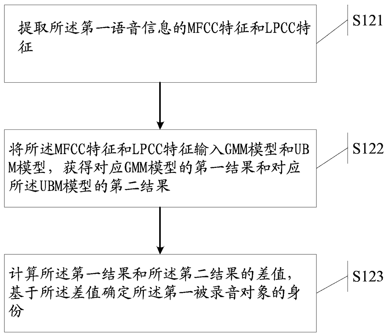 A method and device for automatic recording