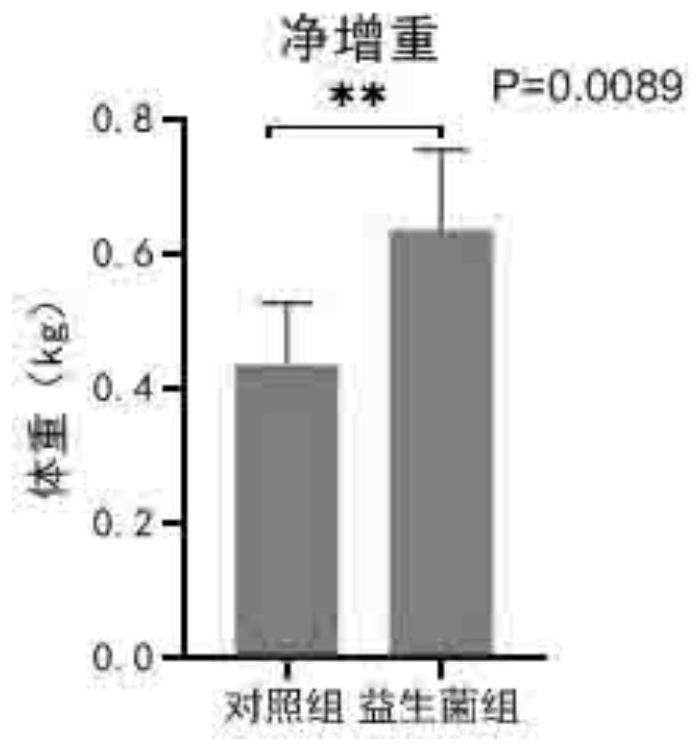 Efficient composite probiotics for pets and method