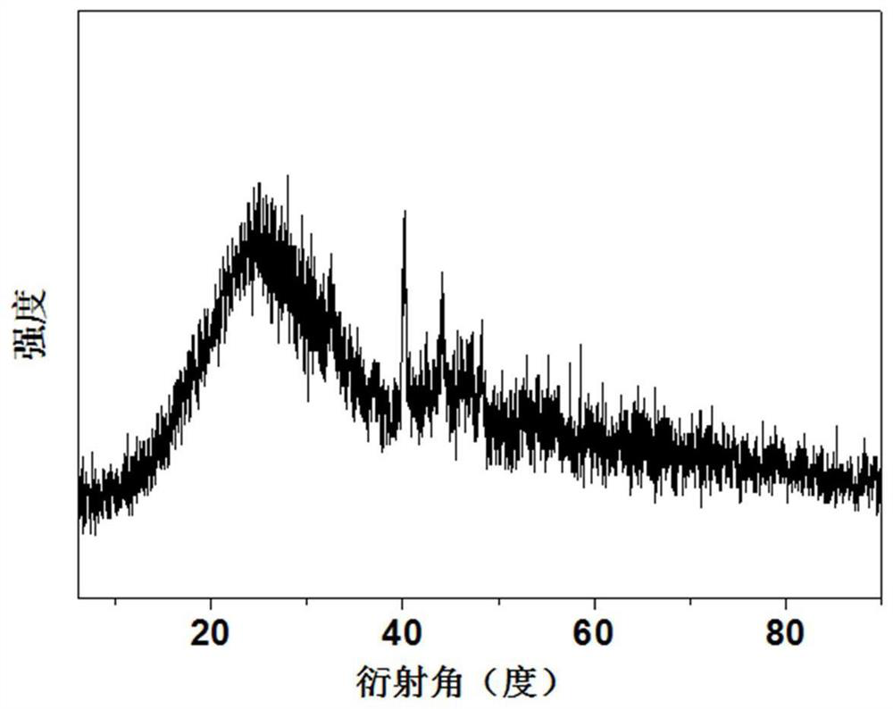 Transition metal phosphide porous carbon nanosheet composites and their preparation and application