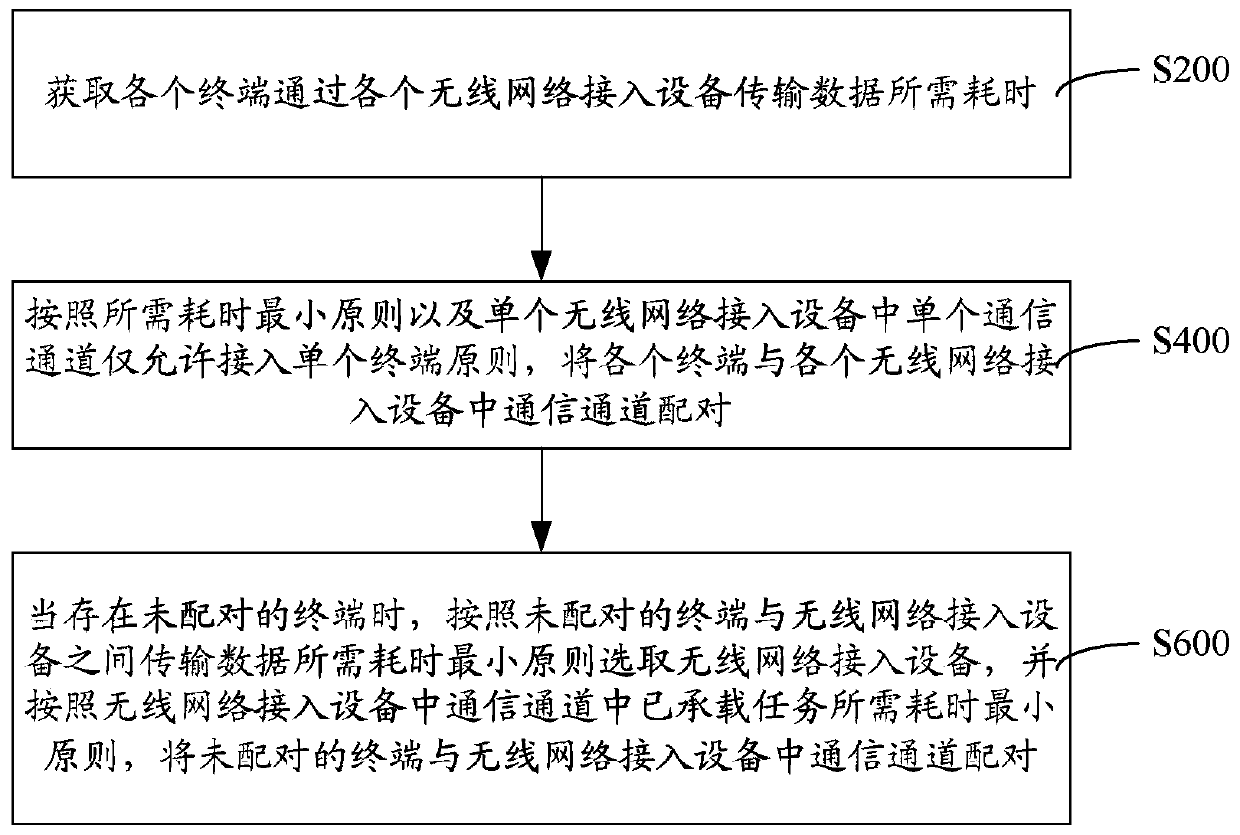 Multi-terminal access wireless network optimization control method, system and device