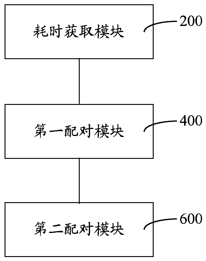 Multi-terminal access wireless network optimization control method, system and device