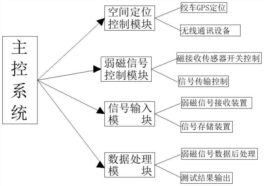 Movable dam seepage path weak magnetic detection data acquisition device and method