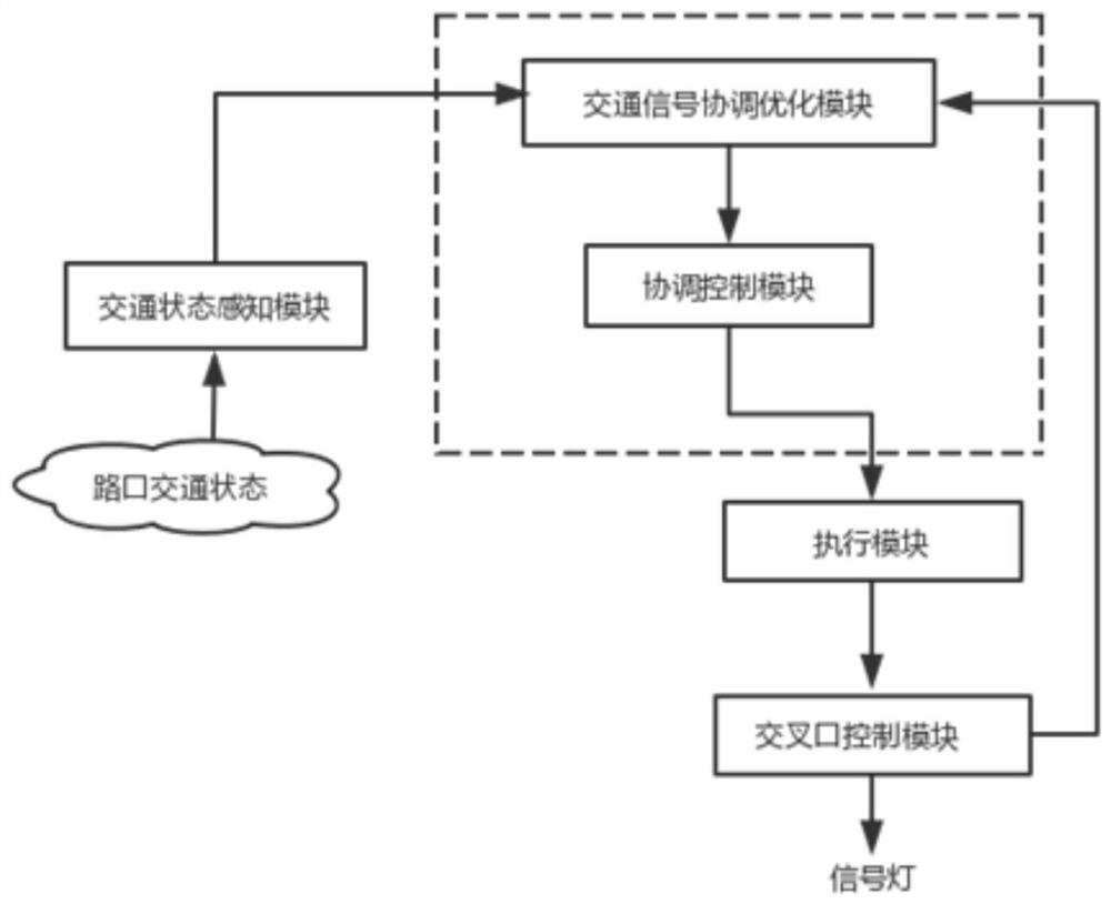 Regional traffic signal coordinated optimization control system and its control method