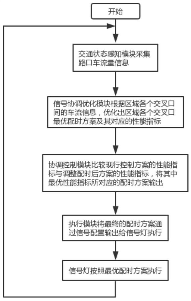 Regional traffic signal coordinated optimization control system and its control method