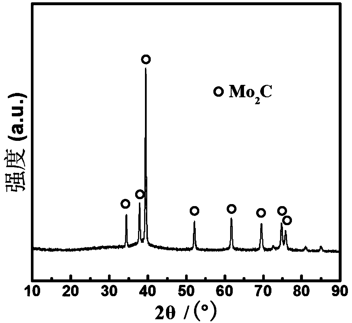 Molybdenum carbide nanosheet, method for preparing same and application of molybdenum carbide nanosheet