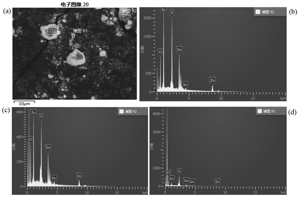 A negative electrode material zns/c-sno for sodium ion battery prepared by using tin mud  <sub>2</sub> Methods