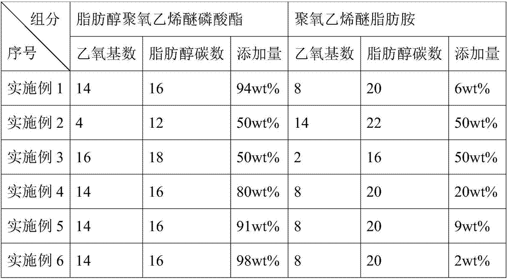 Combined emulsifier, aluminum hot rolling oil comprising same and application