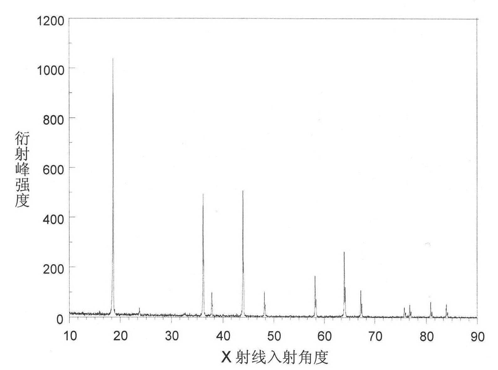 Power spinel lithium manganese oxide anode material and preparation method thereof