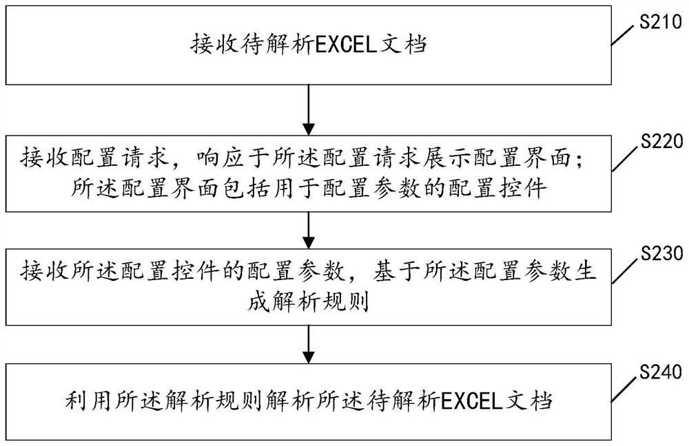 EXCEL document analysis method and device, computer equipment and storage medium