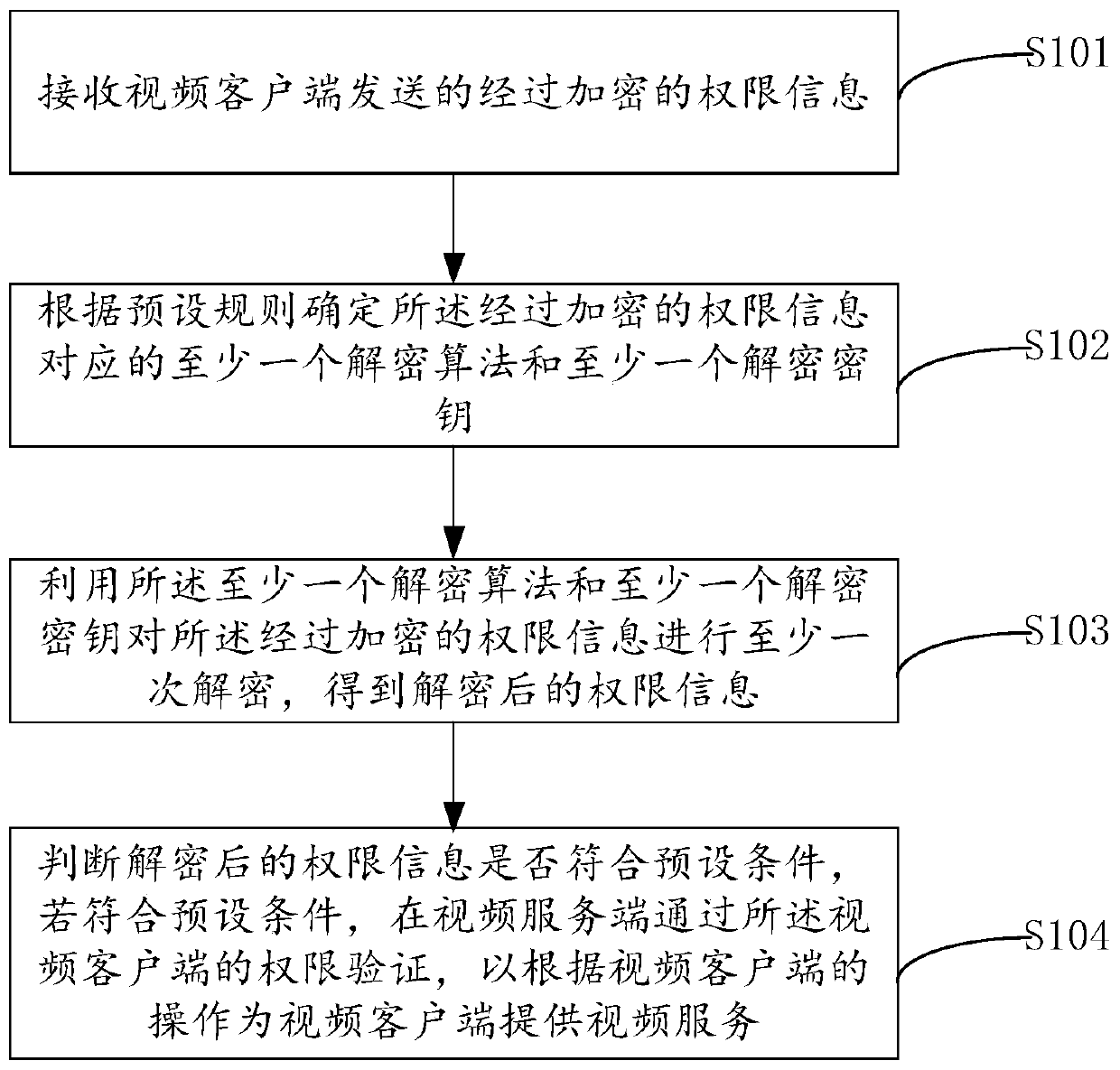 Authority authentication method, encryption method, device and system for network video access
