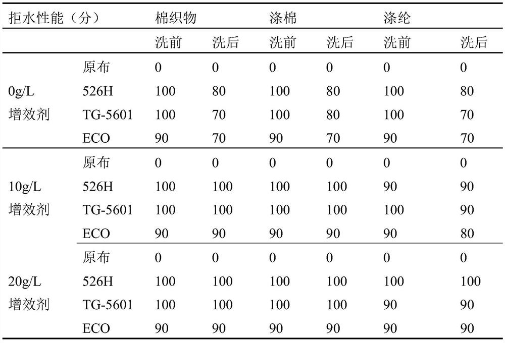 A kind of washing-resistant and water-repellent synergist and preparation method and application thereof