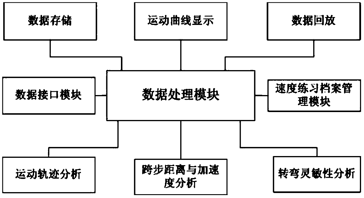 A football player speed practice monitoring and evaluation method and system