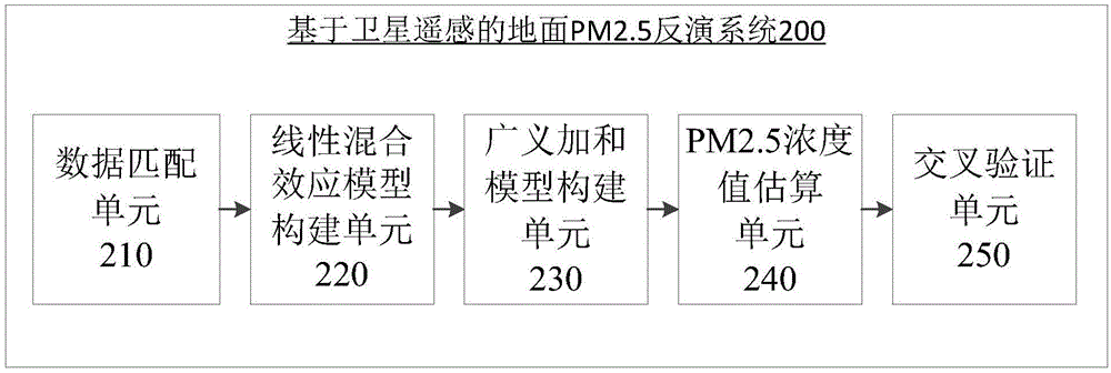 Ground PM2.5 inversion method and system based on satellite remote sensing