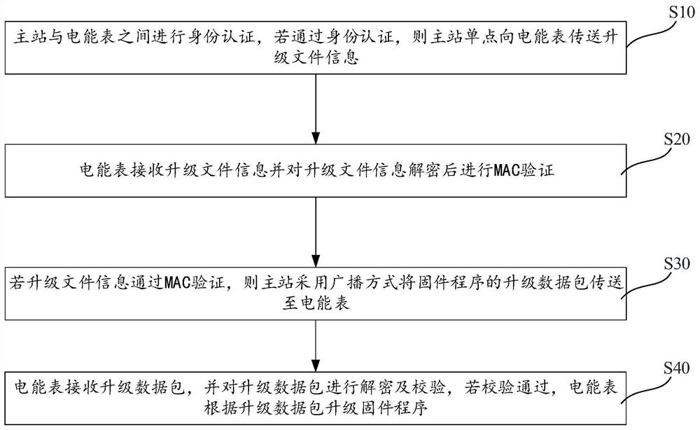 Electric energy meter firmware program upgrading method and device based on ESAM, medium and equipment