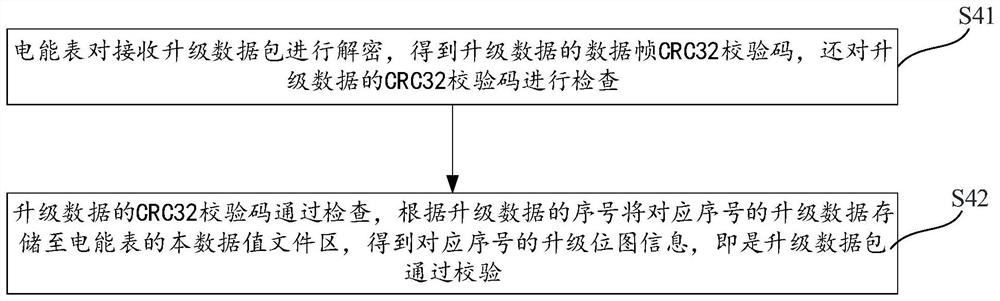 Electric energy meter firmware program upgrading method and device based on ESAM, medium and equipment