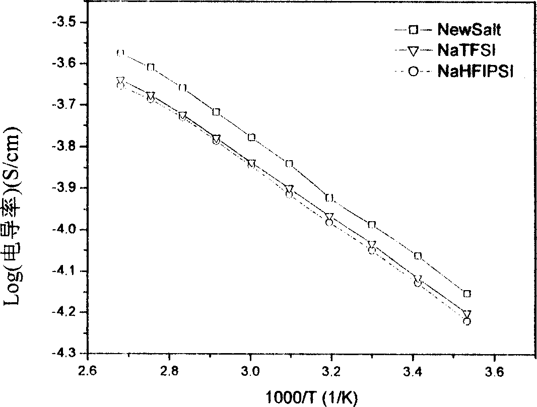 Ternary sulfonimine alkali salt and synthesis method thereof