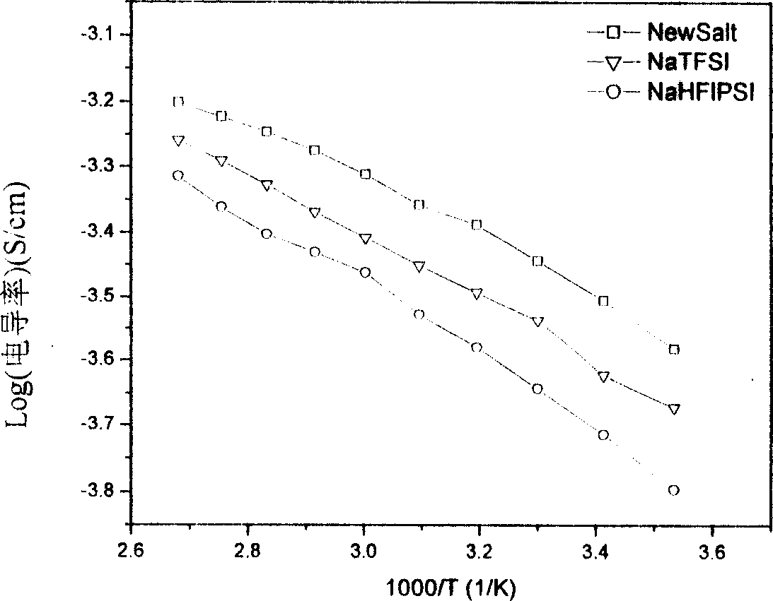 Ternary sulfonimine alkali salt and synthesis method thereof