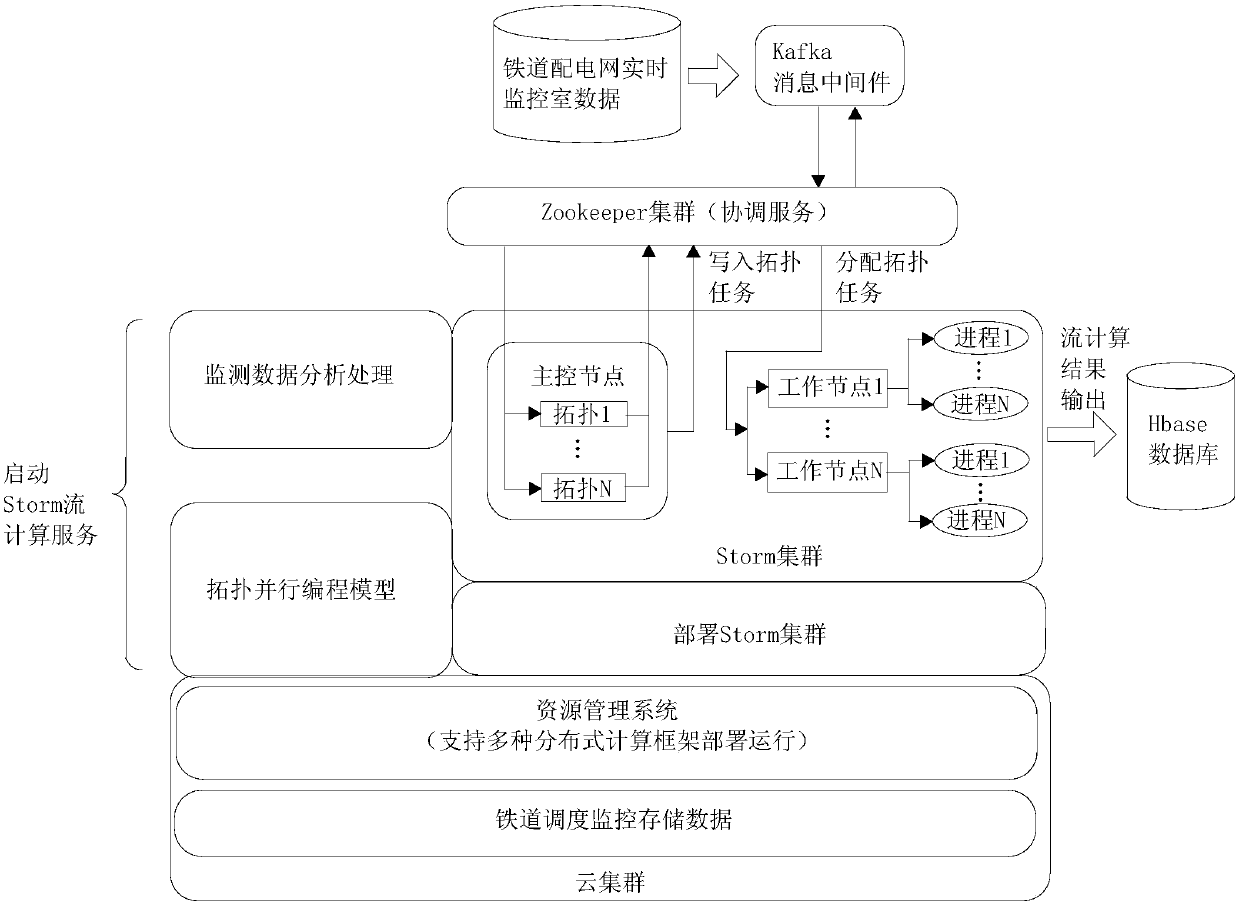 Railway power distribution network mass information stream processing method based on Storm and Kafka message communication