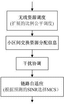 Wireless-resource-dispatching method during multi-cell cooperation in relay-aided communication system