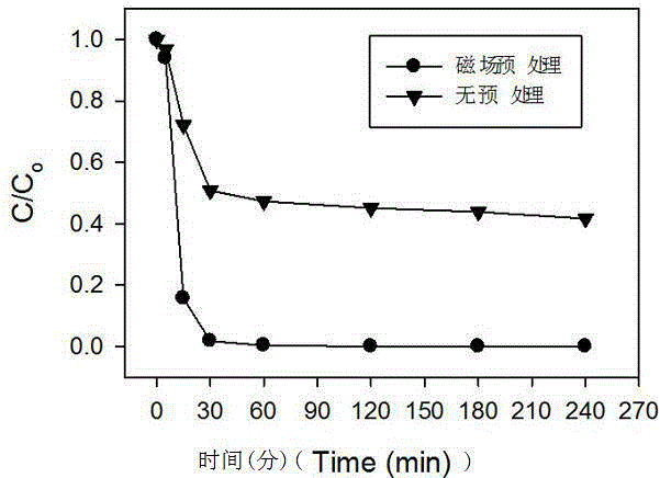 Water and waste water purification method for improving reactivity of zero-valent iron through magnetic field pretreatment