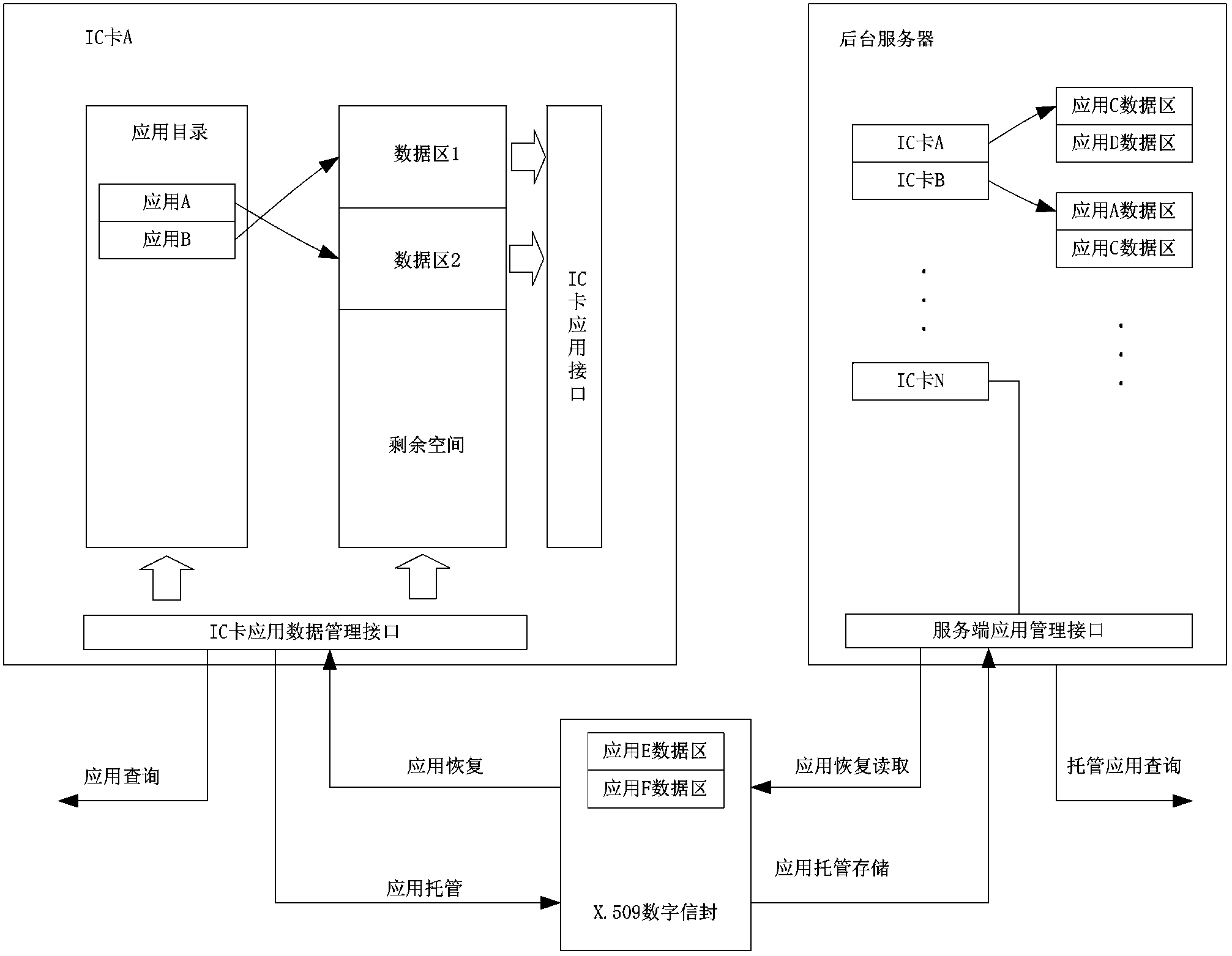 Method and system for achieving all-purpose card