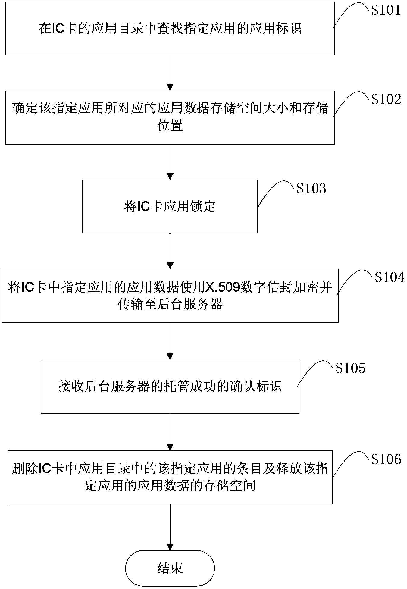 Method and system for achieving all-purpose card