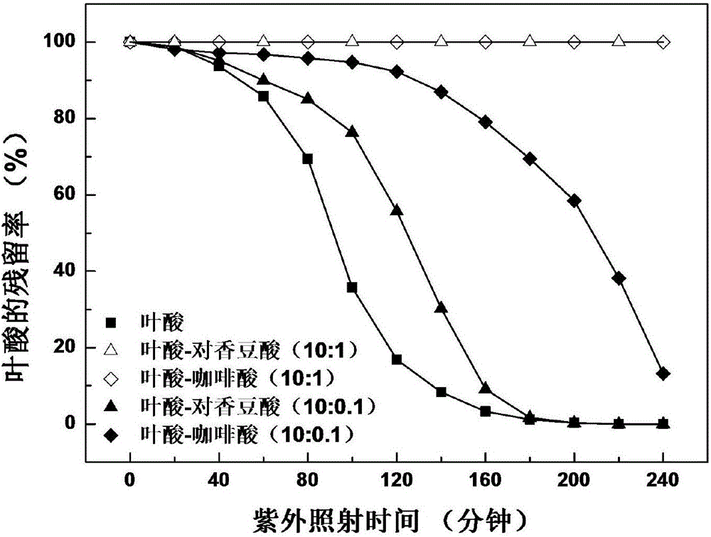Method for enhancing photostability of folic acid