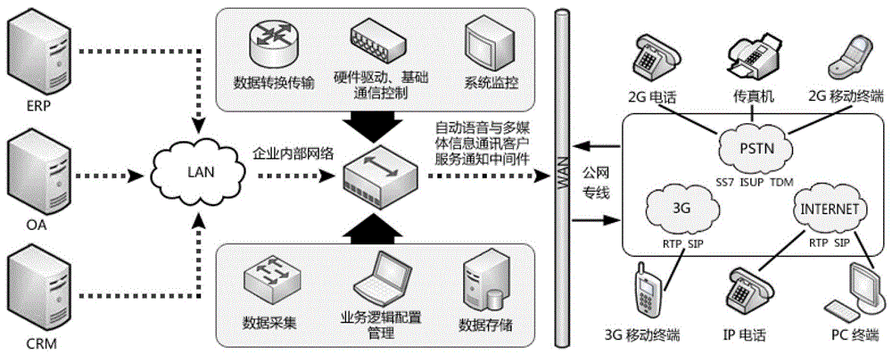 Automatic voice and multimedia information communication middleware system